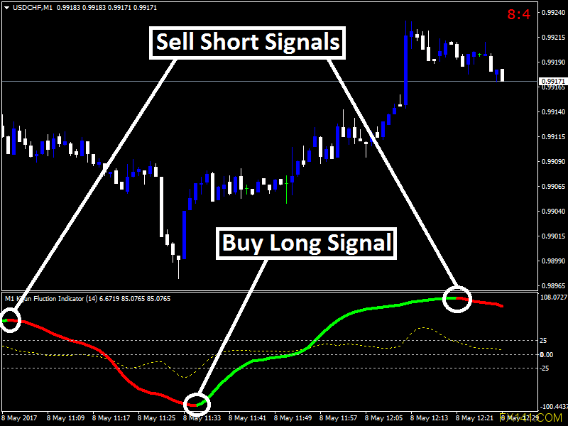 Indicador de fluctuación de Forex Kijun