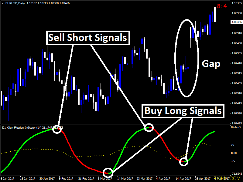 Forex Kijun Fluction Indicator