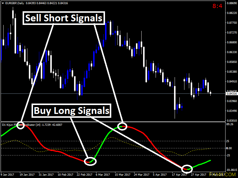 Indicador de fluctuación de Forex Kijun