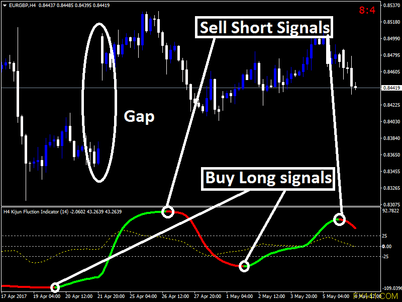 Indicador de fluctuación de Forex Kijun