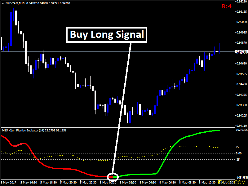 Indicador de fluctuación de Forex Kijun