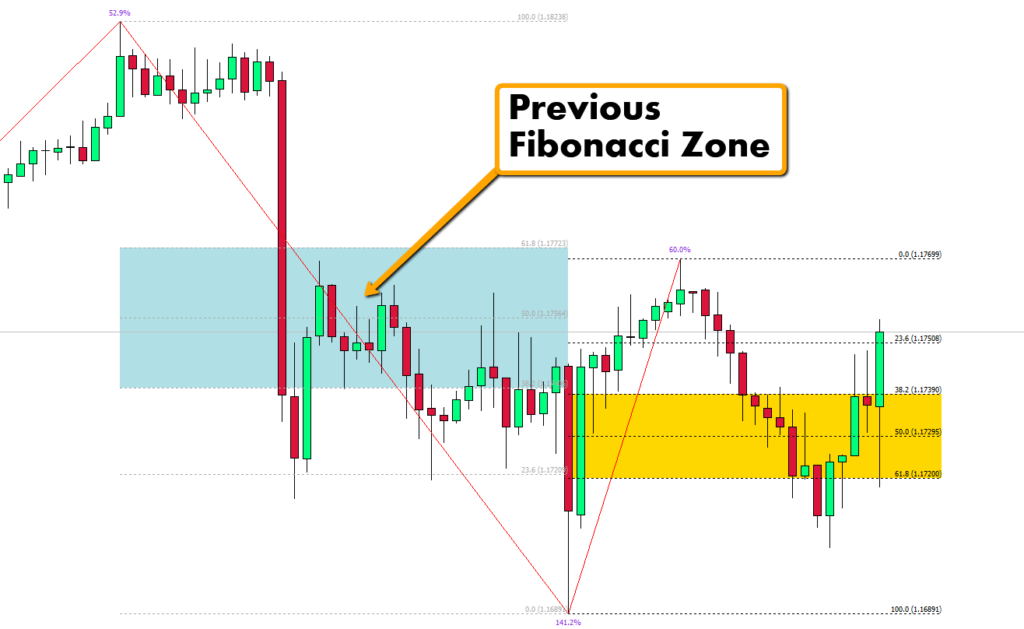 Fibonacci Golden Zone Indicator Cost $99 download