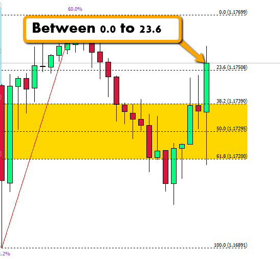 Fibonacci Golden Zone Indicator Cost $99 download