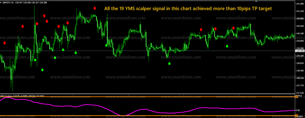 YMS SCALPER V2.0 INDICATOR Cost $199 download