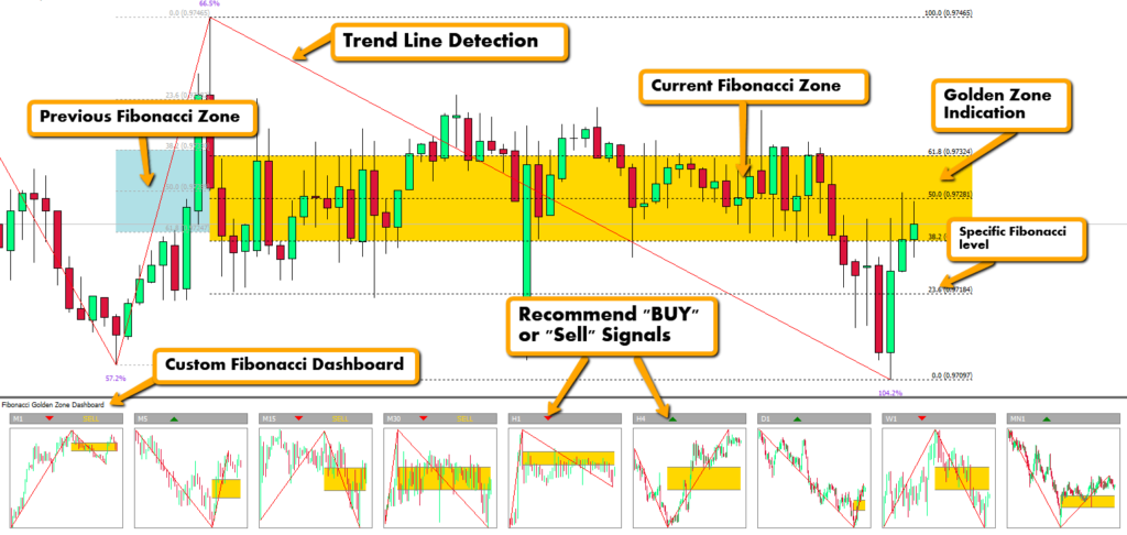 Fibonacci Golden Zone Indicator Cost $99 download