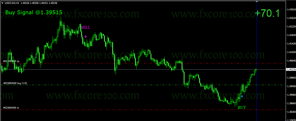 FXCORE100 Indicator and Scanner Cost $440 Download
