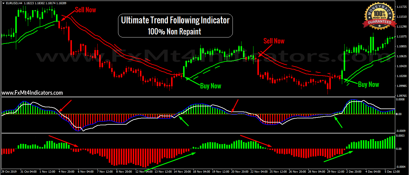 Ultimate Trend Follow Indicator Download