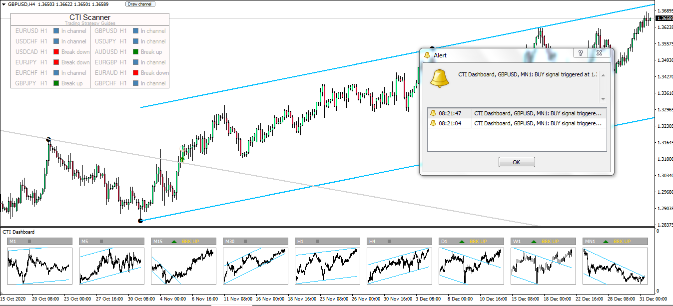 Forex Trend Channel Trading System