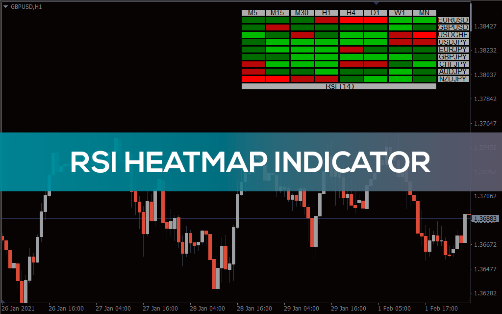 Indicateur de carte thermique RSI