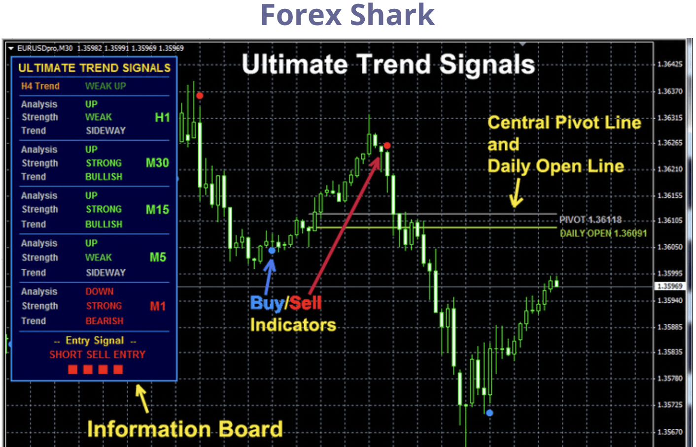 Scarica Forex Shark Ultimate Trend Signals v2