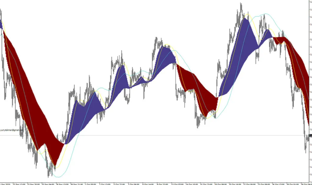 Visualizzare l'indicatore MACD Scaricare