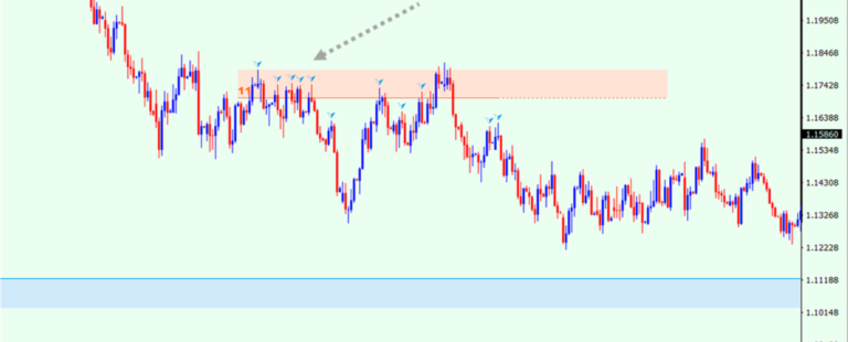 Auto Support & Resistance Zones Indicator