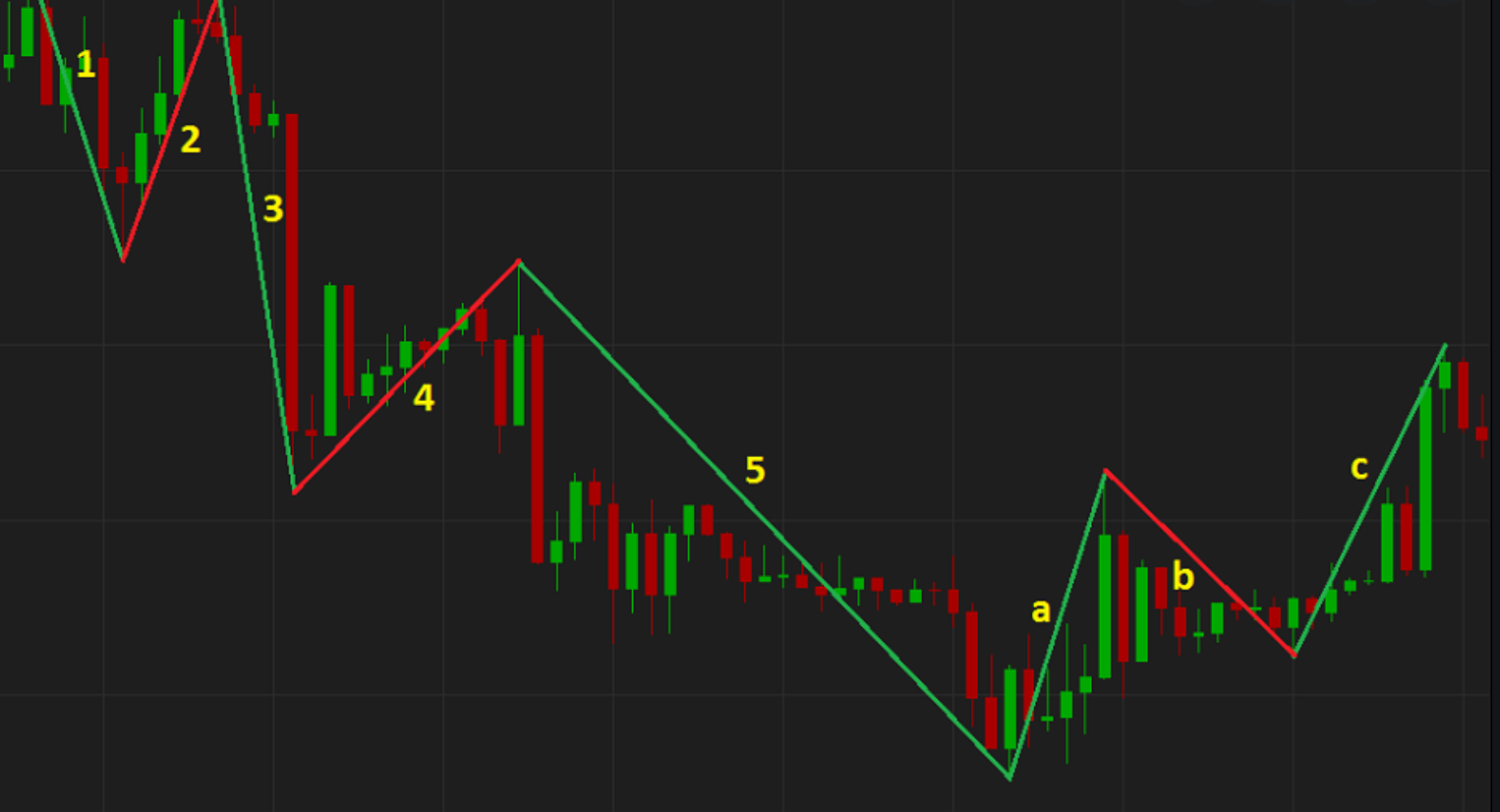 Elliott Wave Count Indicator