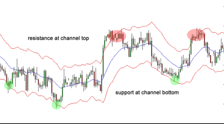 Keltner Channel Indicator