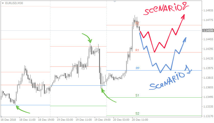 Punti di pivot.Indicatore tutto in uno