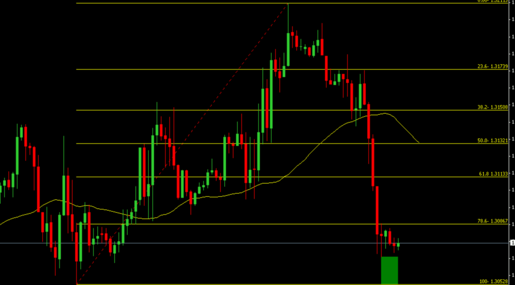 Indicateur de retracement automatique de Fibonacci