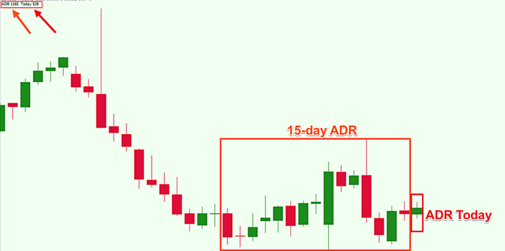 Average Daily Range Indicator