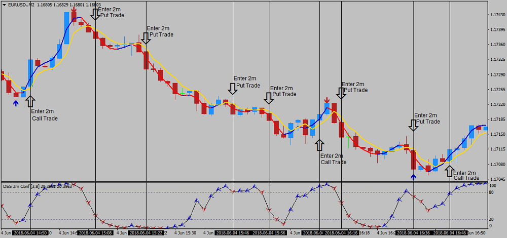 BINARY OPTIONS 2 MINUTE SCALPER