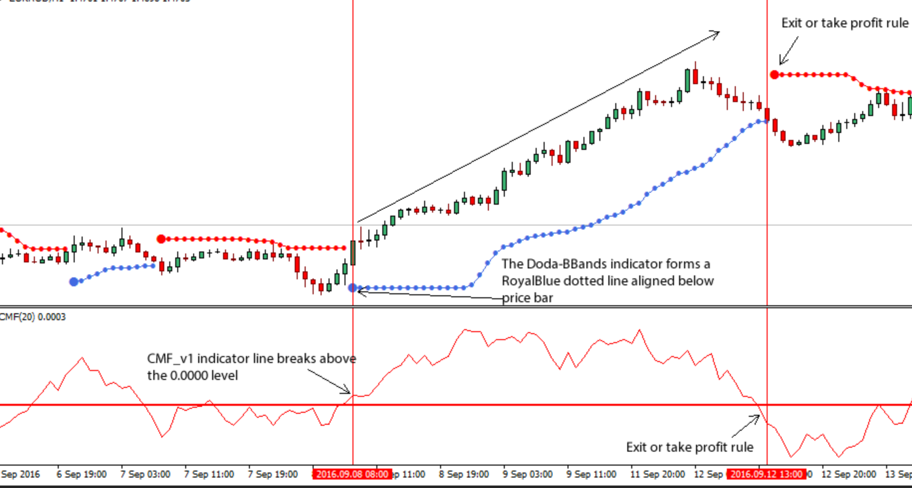 Indicatore del flusso di denaro Chaikin (CMF)