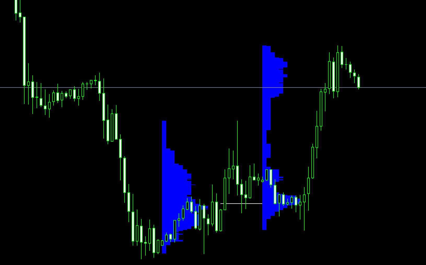 Market Profile Indicator