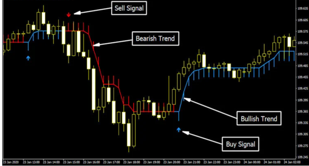 half trend indicator