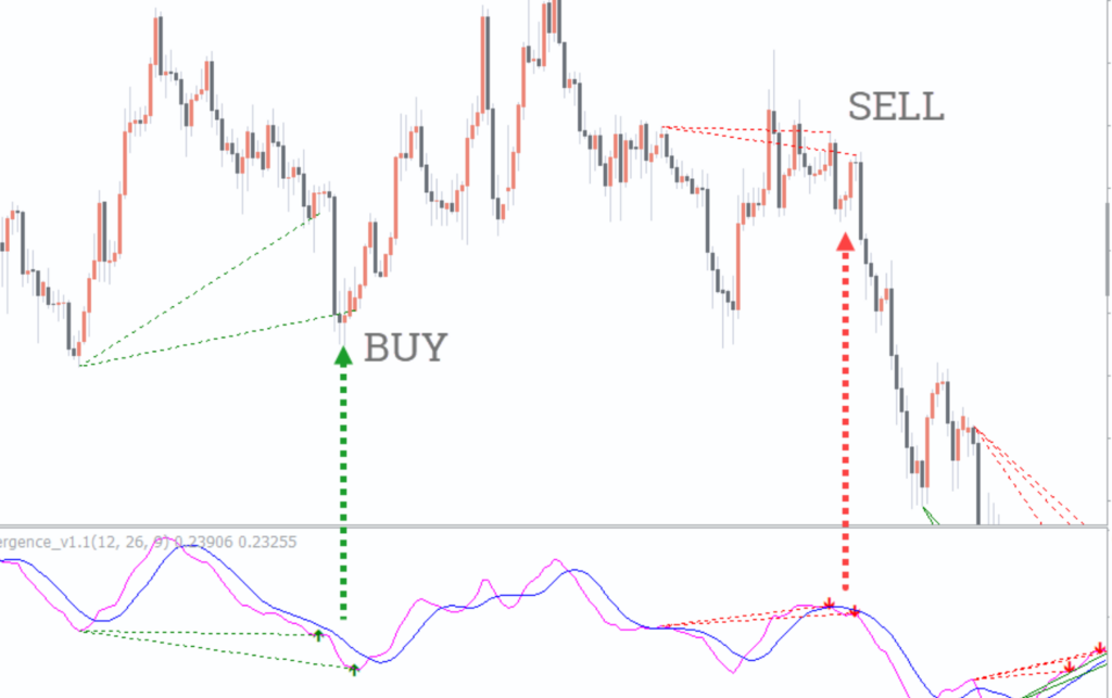 indicateur de divergence macd mt4