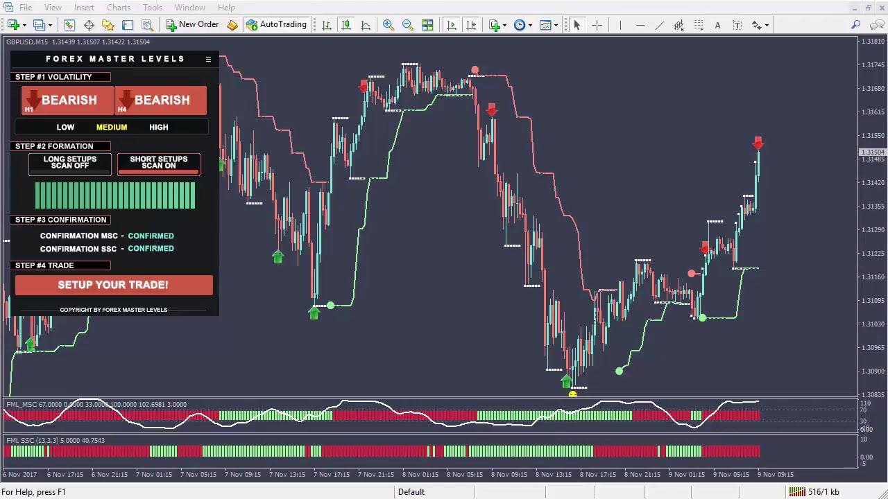 Forex Master Levels Indicators