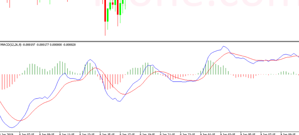 indicatore macd mt4