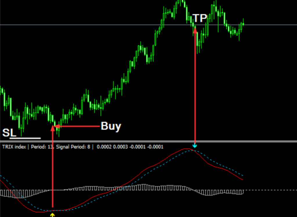 trix indicator