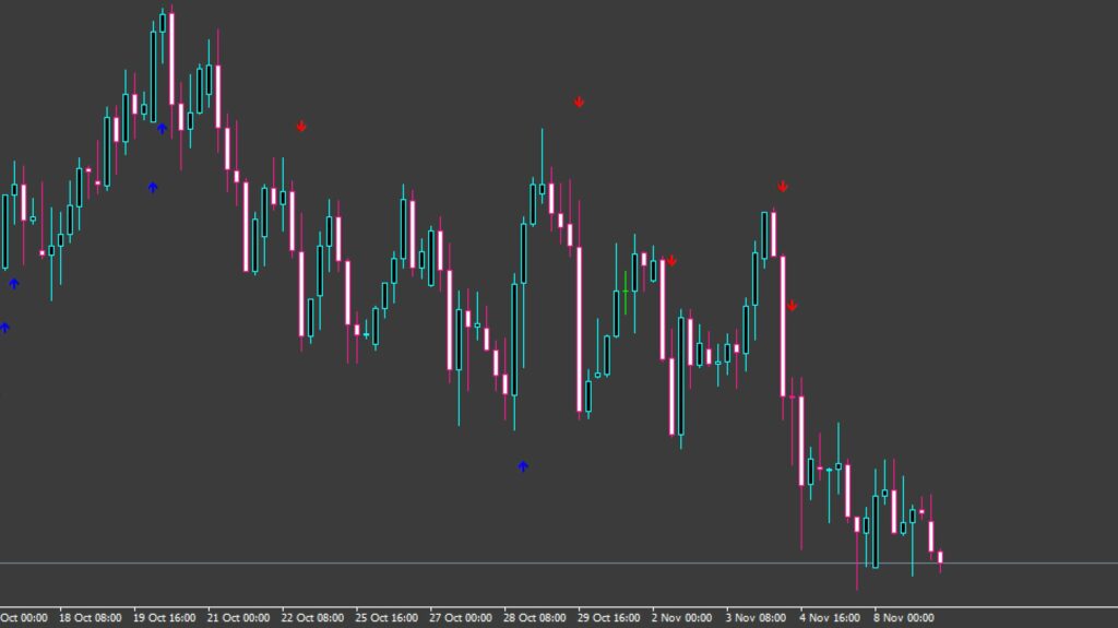 Bester Scalping-Indikator