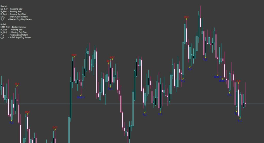 Pattern Recognition Master Indicator