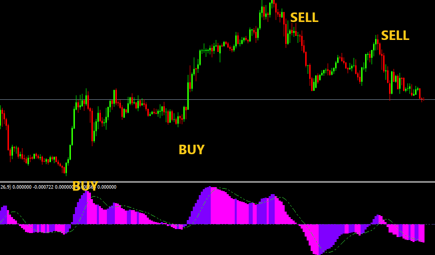 3 Color MACD Indicator