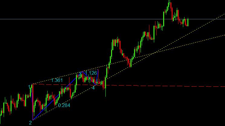 Wolfe Waves Indicator