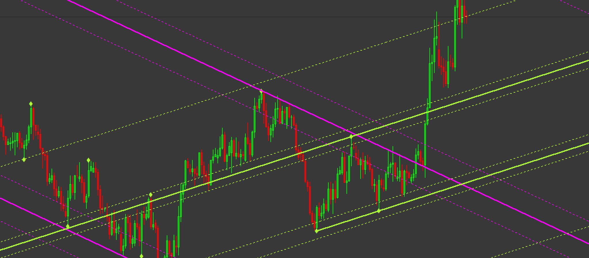 trend channel indicator