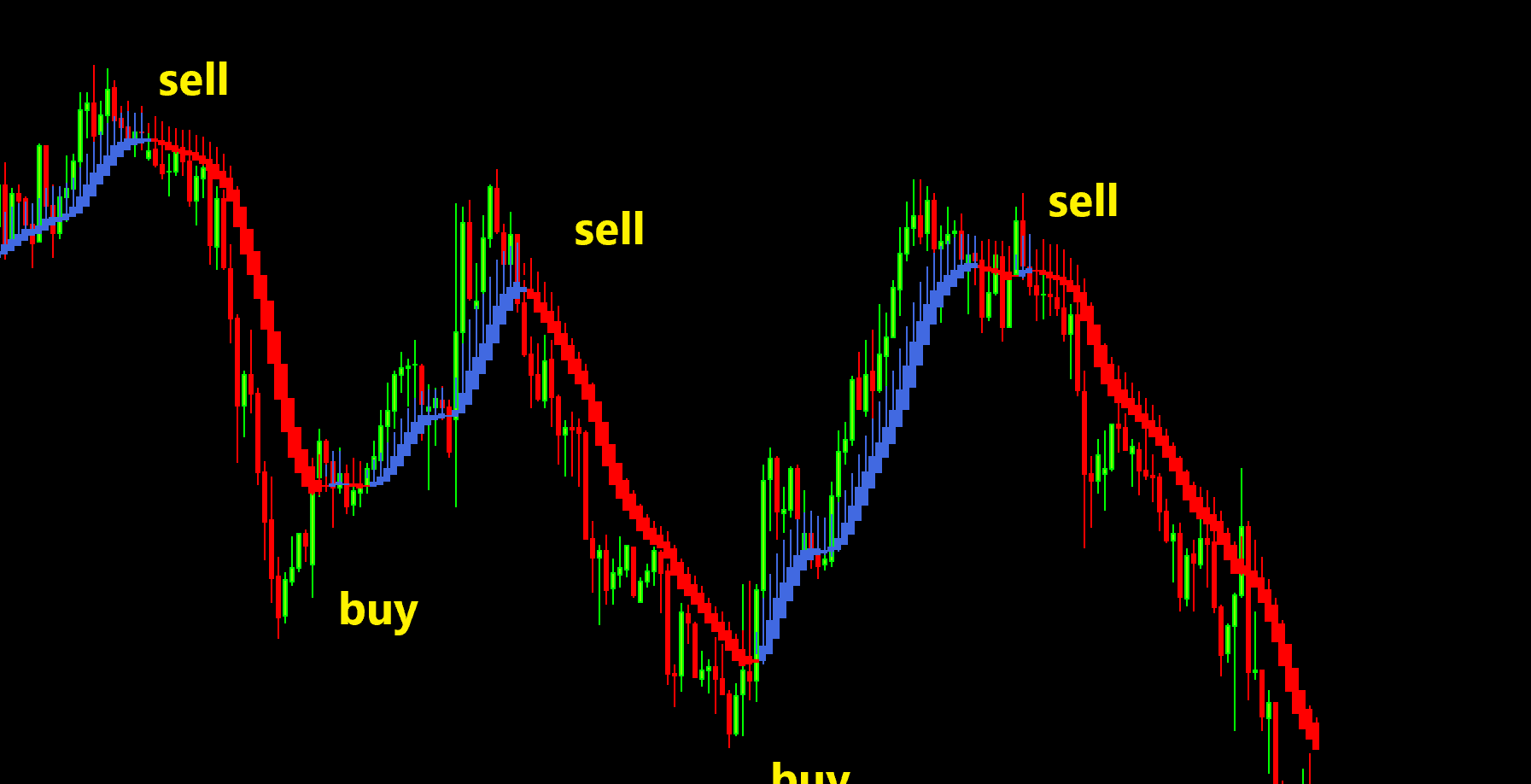 Heiken Ashi Indicator