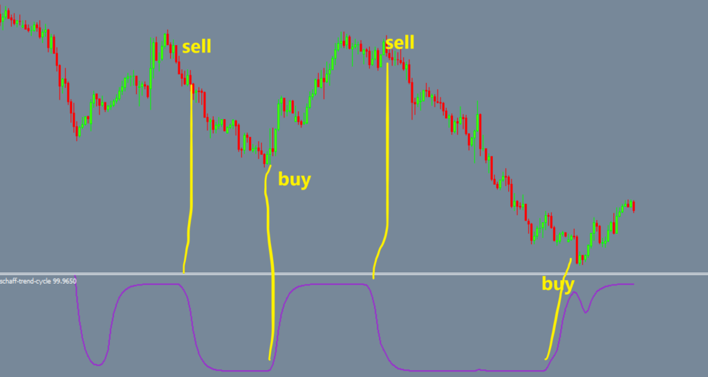 cycle indicator mt4