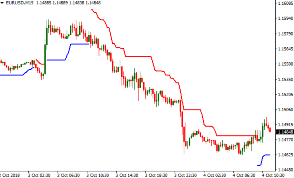 ATR Trailing-Stop-Anzeige