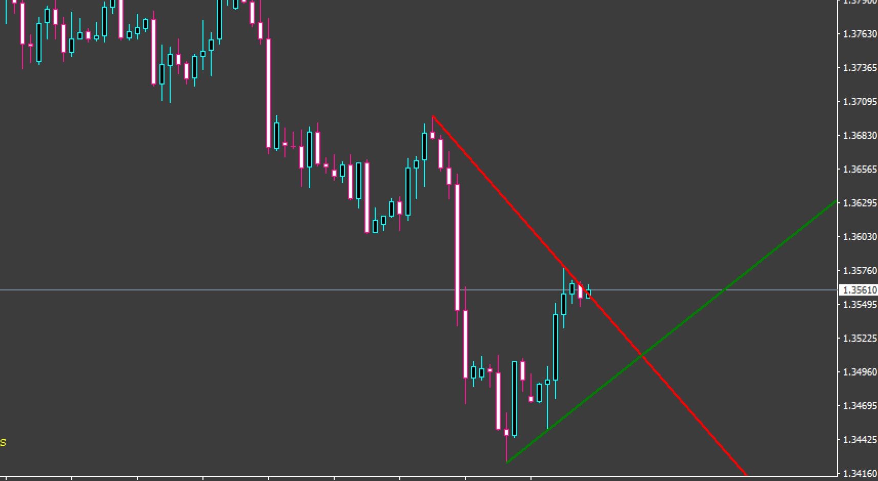 Automatic trend line