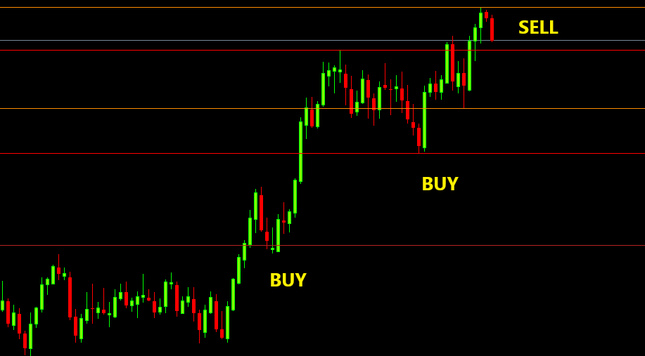 Fractal Support and Resistance Indicator