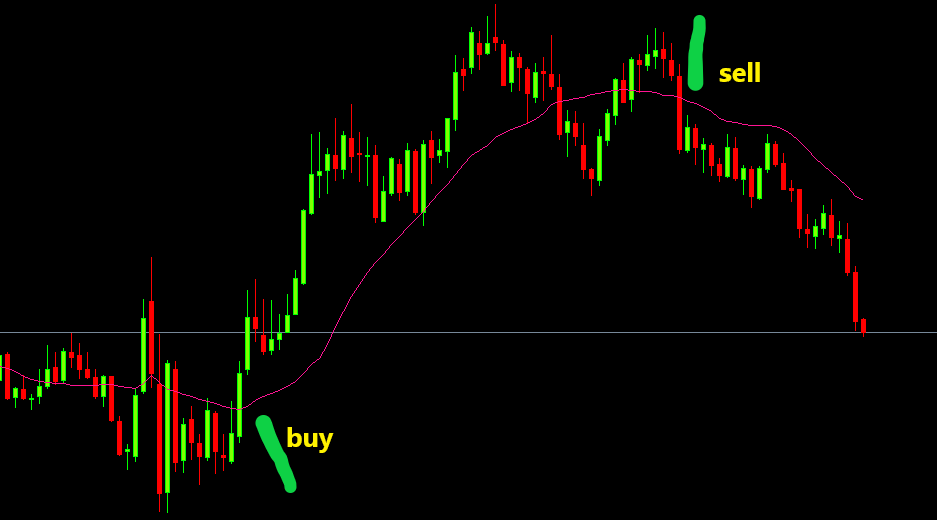 Volume Weighted MA (VWMA) Indicator