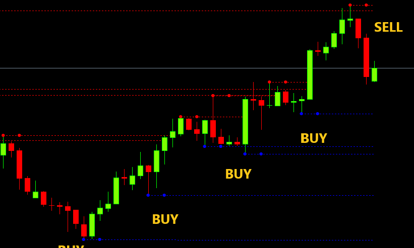 Fractal Indicator