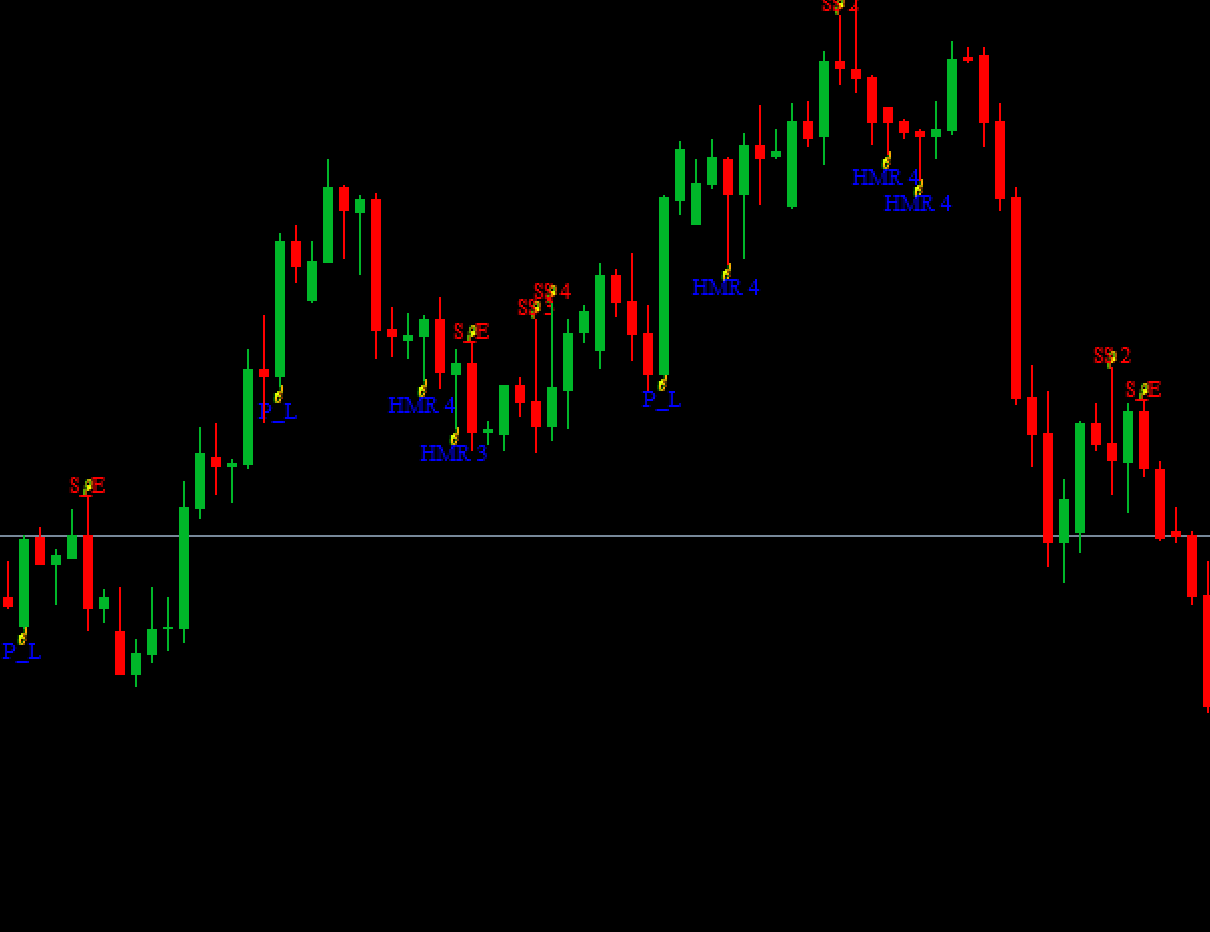 Candle Patterns Indicator