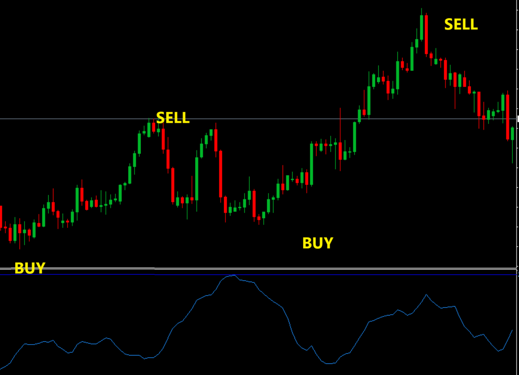 Mass Index Indicator