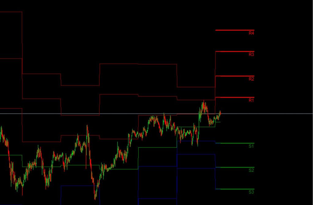 Indicador de pivotes de Fibonacci