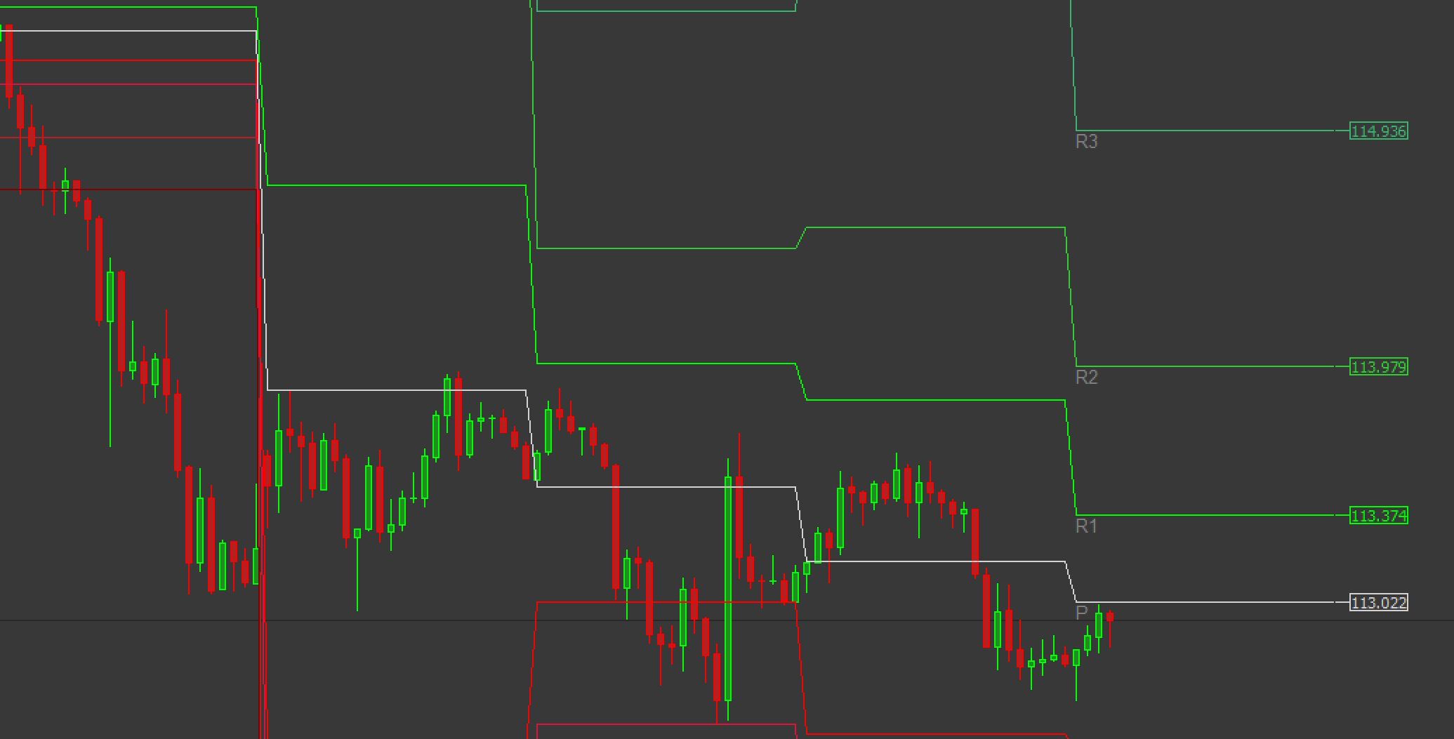 Indicador de todos os pontos do pivô