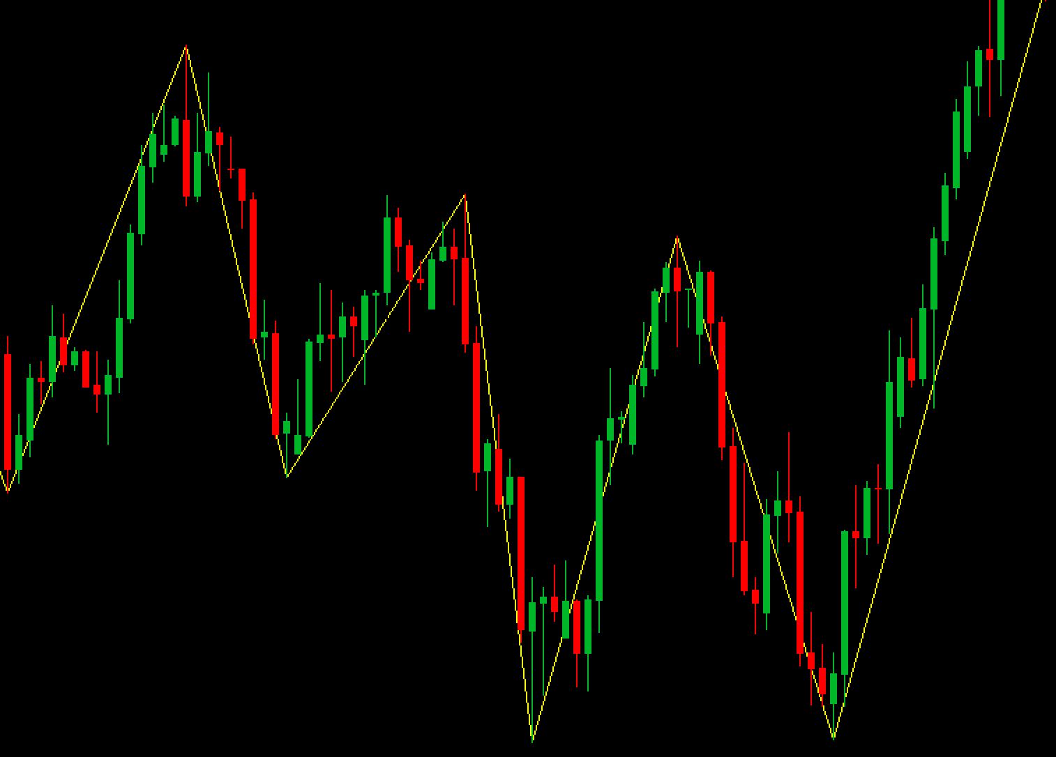 Indicador ZigZag Close