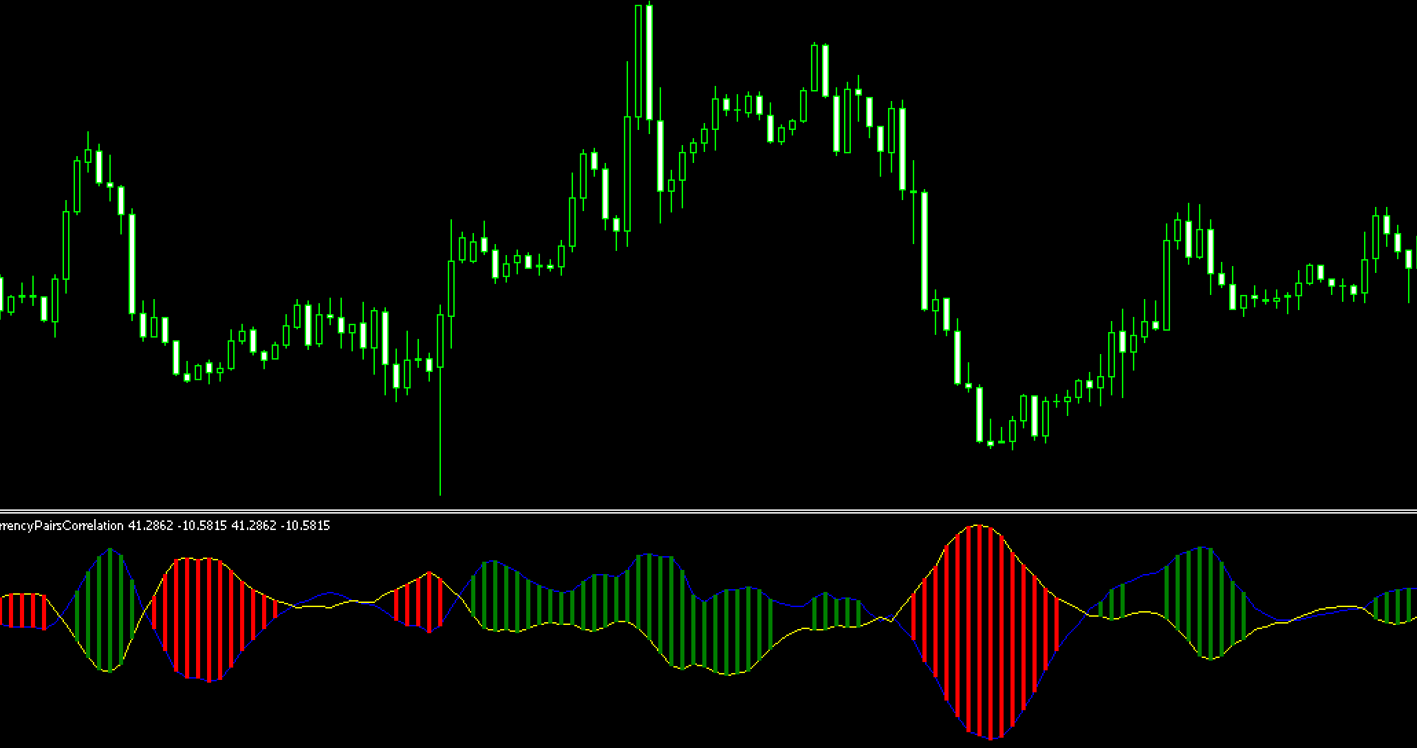 currency pair correlation indicator