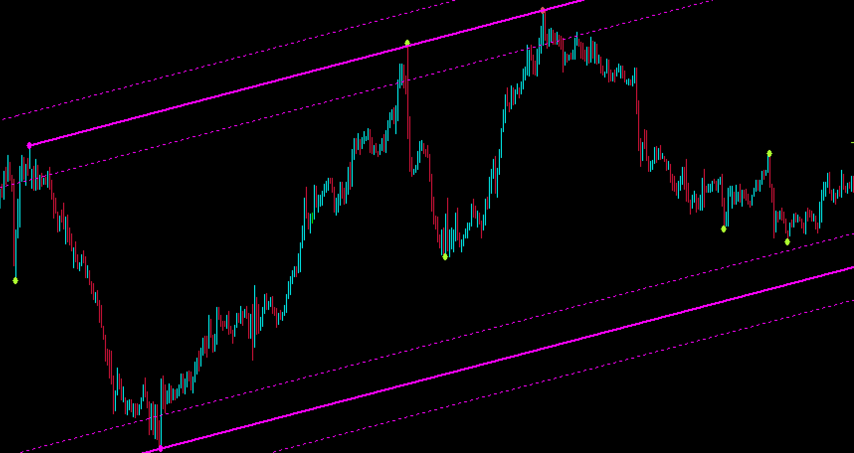 Auto Trend Lines Channels Indicator