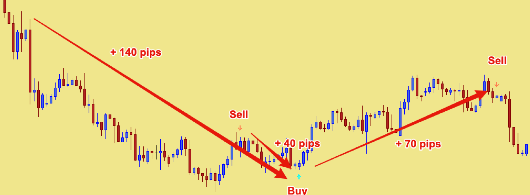 500 Pips A Week Indicator