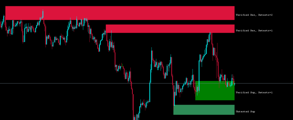 Supply Demand Zones Indicator